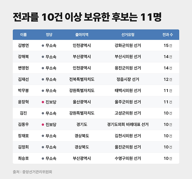 제9회동시지방선거 출마 후보 가운데 전과를 10건 이상 보유한 후보 ⓒ시사저널 정윤성