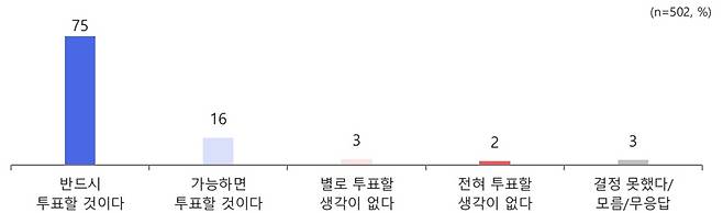 투표 참여 의향