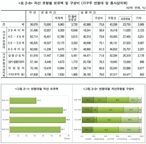 가구주 세대별 자산 규모와 자산 형태. 60대 이상 가구주의 자산은 부동산에 편중됐다./국가데이터처