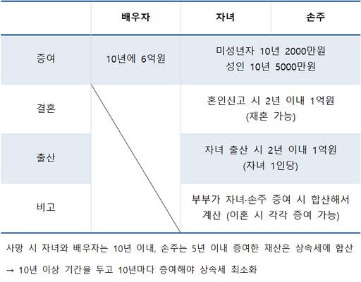 증여 시 증여세 면제 한도와 유의사항/안승진 기자