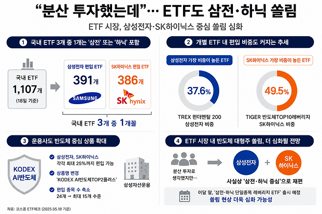 ETF 시장, 삼성전자·SK하이닉스 중심 쏠림 심화. (챗GPT AI 기반 편집 이미지)