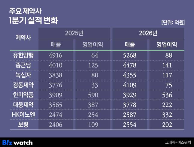 주요 상위 제약사 1분기 실적 변화 /그래픽=비즈워치