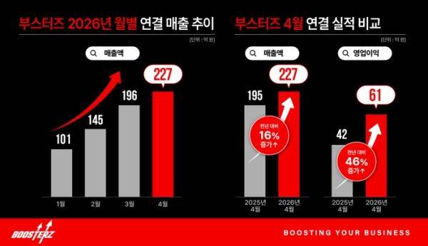 부스터즈 4월 실적 그래프(사진 출처: FSN)