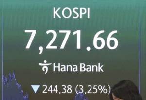 19일 외국인의 순매도로 코스피지수가 3.25% 급락한 7271.66에 거래를 마쳤다. /임형택 기자
