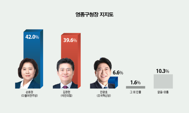 6·3 지방선거 차기 영종구청장 지지도 조사. 그래픽 유동수 화백