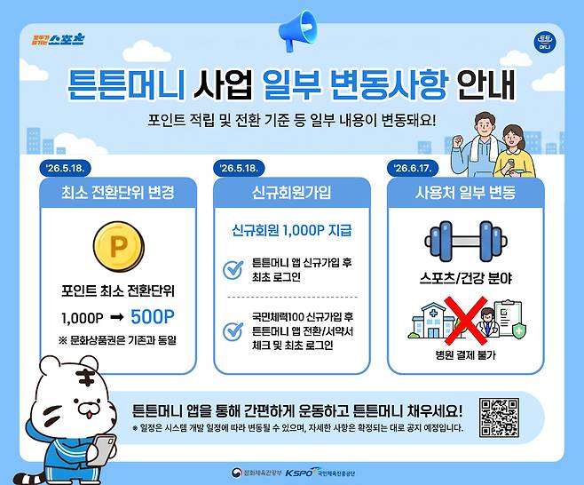 서울올림픽기념국민체육진흥공단(이사장 하형주)과 문화체육관광부(장관 최휘영)가 대국민 스포츠 복지 서비스 ‘튼튼머니’ 사업을 개편하고 지원 규모를 대폭 확대한다고 19일 밝혔다. 국민체육진흥공단(KSPO) 제공