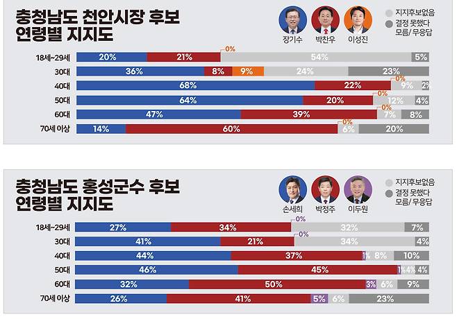 충청남도 천안시장·홍성군수 후보 연령별 지지도. 충청투데이 그래픽팀.
