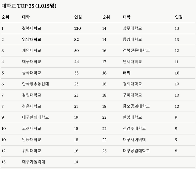 표=2026년 제9회 지방선거 대구경북 출마자의 학력 기재 기준 학교 순위. <클로드 웹사이트 캡처>