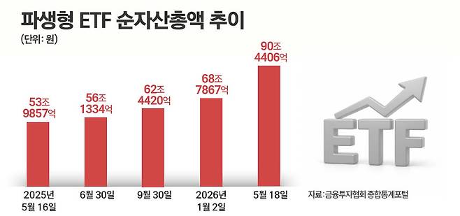 파생형 ETF의 순자산총액 추이를 나타낸 그래프. / 그래픽=정승아 디자이너