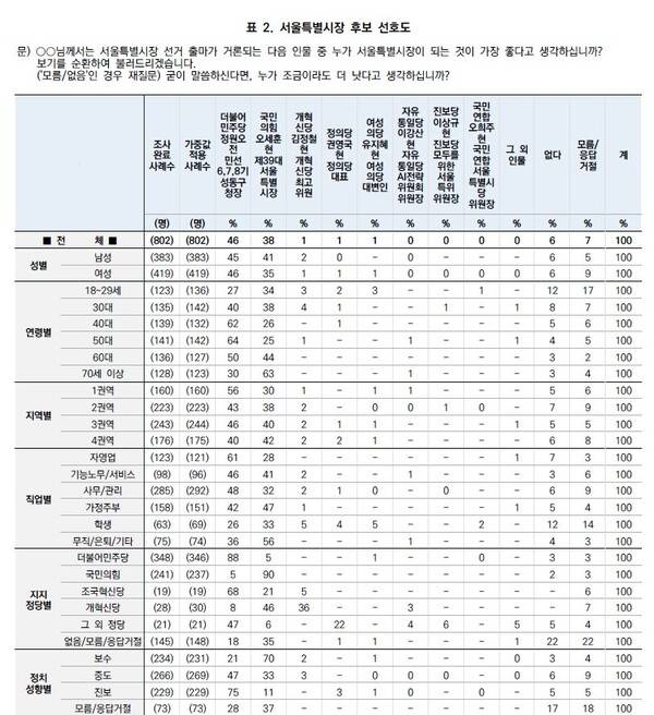 뉴스1이 의뢰한 한국갤럽 여론조사 성별 가중치 적용이 0이다. 제대로된 여론조사는 가중치 적용을 거의하지 않는다.