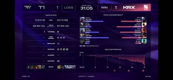 20일 서울 종로구 롤파크에서 열린 2026 LCK 정규 시즌 2라운드 1경기 2세트에서 키움 DRX가 T1을 잡고 세트 스코어 1-1 균형을 맞췄다. (T1 & KRX =1:1)./사진=네이버 치지직 라이브영상 캡처