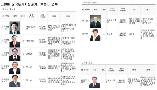 사진 / 전북특별자치도지사 후보와 무주군 단체장 후보자 현황