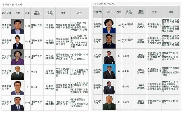사진 / 무주군의회 후보자 현황