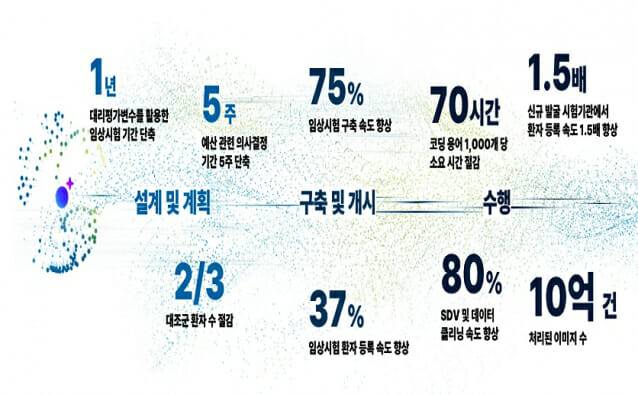 임상시험 전 주기를 지원하는 메디데이터 AI