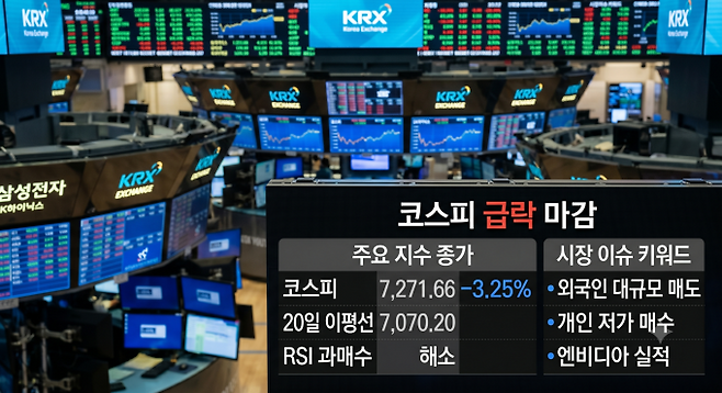 코스피 3.25% 급락 7271.66