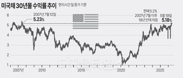 미국채