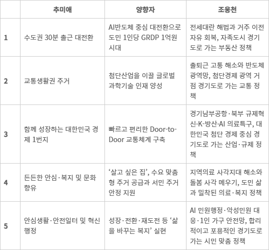 경기도지사 후보(더불어민주당 추미애·국민의힘 양향자·개혁신당 조응천)들이 중앙선거관리위원회에 제출한 5대 공약
