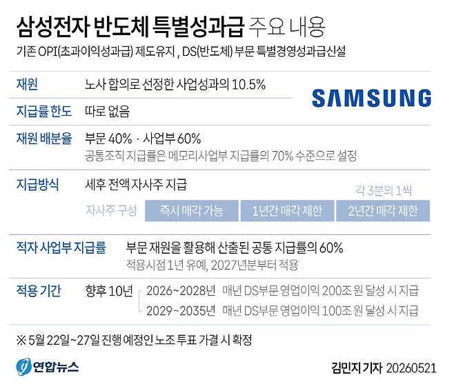 삼성전자 노사는 20일 성과급 재원 분배 방식에 대해 잠정 합의했다.(사진=연합뉴스 제공)