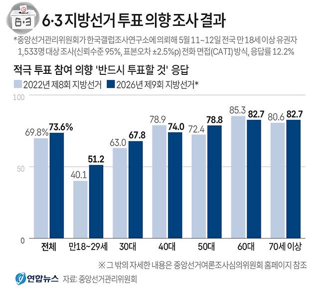 ▲ 6·3지방선거투표의향여론조사결과.연합