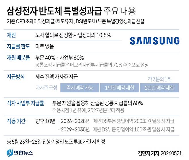 삼성전자 반도체 특별경영성과급 주요 내용 /그래픽:연합