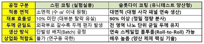 페로브스카이트 박막 코정 공정 비교