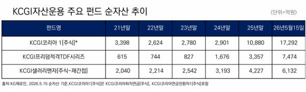 KCGI자산운용의 펀드별 순자산 추이. / 제공=KCGI자산운용