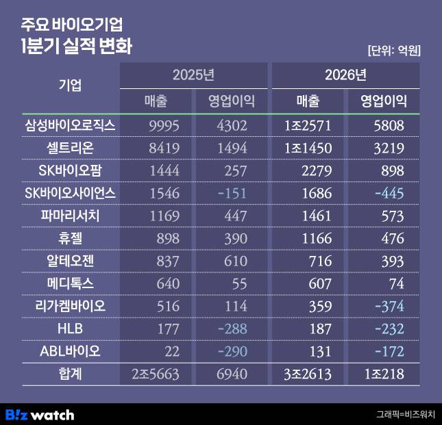 주요 바이오 기업들의 1분기 실적 변화 /그래픽=비즈워치