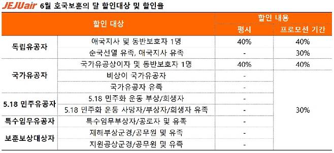 6월 호국보훈의 달 할인 대상 및 할인율(제주항공 제공). 2026.5.21.