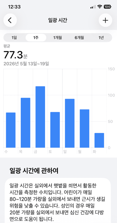 애플워치 건강 앱에서 일광 시간 정보를 확인할 수 있다.