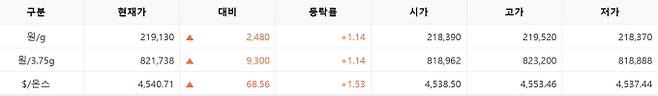 한국거래소(KRX) 금시장 국내 금 시세, 국제 금값 bnt, 한국거래소 금시세(금값) 1.12% 상승