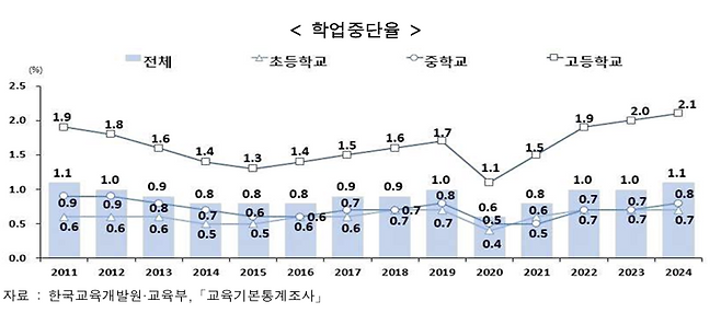 학업중단율 추이. 성평등가족부 제공