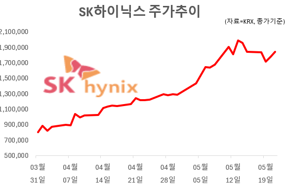 SK하이닉스 최근 주가 추이. 그래픽=임성영 기자