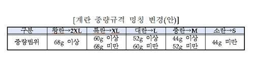 계란 중량규격 명칭 변경안. 농림축산식품부 제공