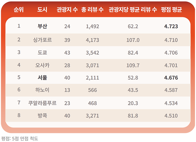 아시아 주요 8개 도시 만족도 평가 / 사진 =야놀자리서치