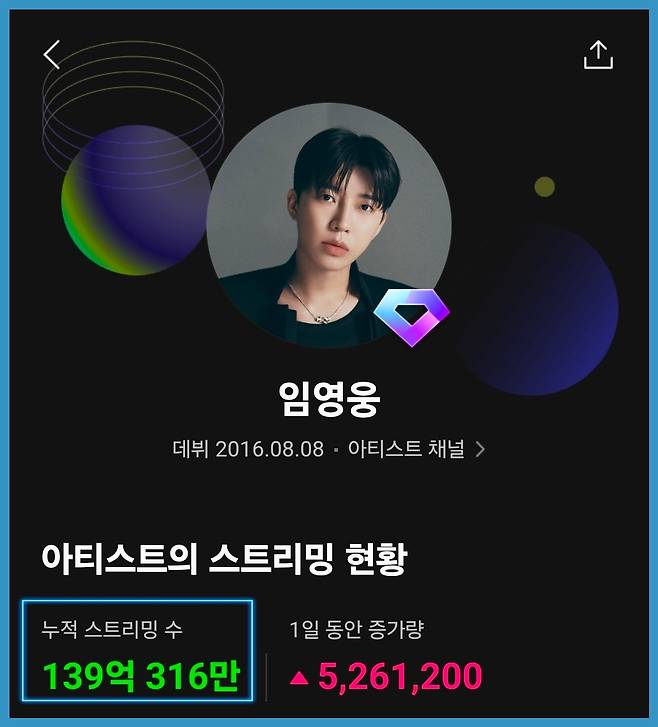 임영웅, 멜론 스트리밍 139억회 돌파..'불멸의 기록 제조기'