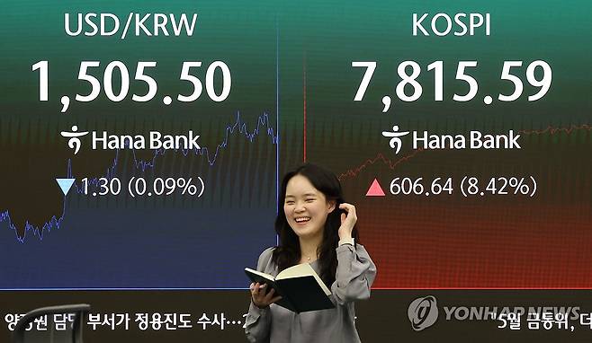 코스피, 7,815선 마감 (서울=연합뉴스) 이진욱 기자 = 21일 오후 서울 중구 하나은행 전광판에 원/달러 환율과 코스피, 코스닥 지수가 표시돼 있다. 이날 코스피는 전장보다 606.64포인트(8.42%) 오른 7,815.59로 거래를 마쳤다. 2026.5.21 cityboy@yna.co.kr
