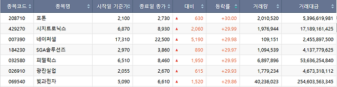 5월 22일 코스닥 시장 상한가 종목.(출처=한국거래소)
