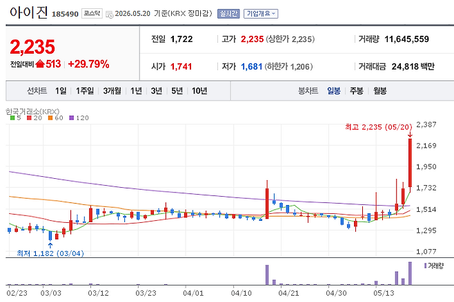 20일 아이진 주가 추이. (이미지=네이버증권)