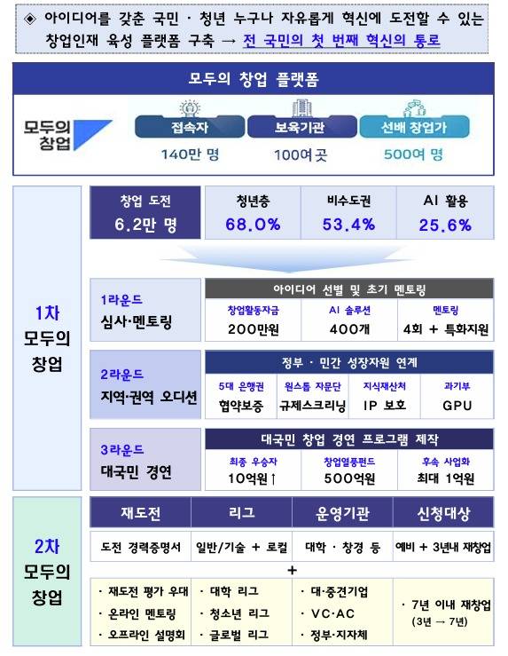 모두의 창업 프로젝트 추진 체계(중소벤처기업부 제공)