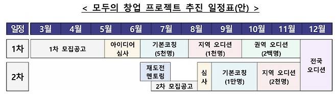 모두의 창업 프로젝트 추진 일정표(중소벤처기업부 제공)