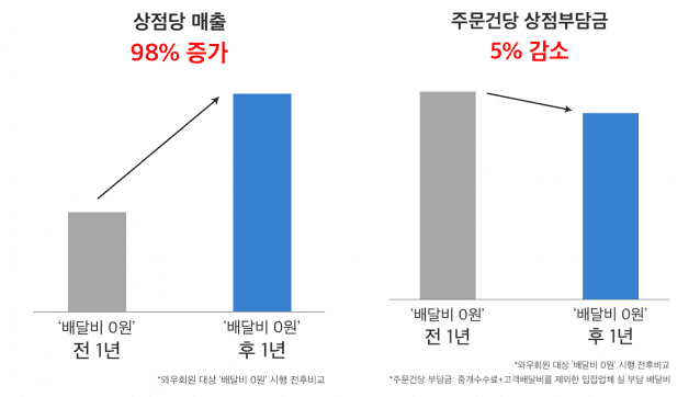 쿠팡이츠는 무료배달 행사 이후 업체 부담금과 매출이 증가했다고 설명했다.(사진=쿠팡)