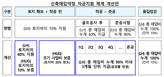 신축매입약정 자금지원 체계 개선안. 국토교통부 제공