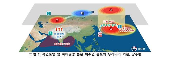 북인도양과 북태평양의 높은 수온이 한반도 고기압 순환에 미치는 영향 매커니즘. 구름 형성 등 대류활동이 활발해지고, 대기파동으로 인해 에너지가 동에서 서로 전달될 경우 한반도에 고기압성 순환이 강화될 것으로 본다. 기상청.