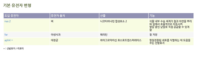 국제농업생명공학정보서비스(ISAAA)가 공개한 필리핀의 HIZ039의 도입 유전자 목록. ISAAA