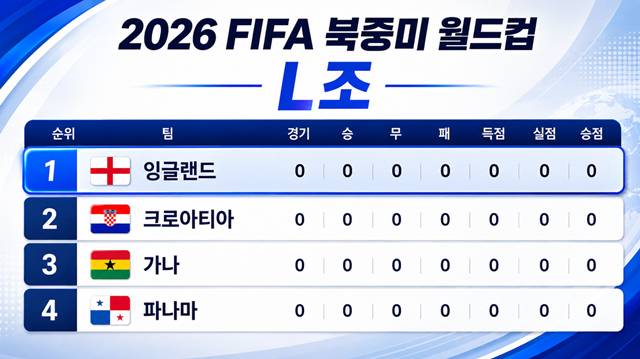 잉글랜드 2026 북중미 월드컵 조편성. /사진=AI 제작 이미지.