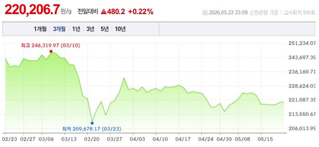 오늘 금시세, 국제 금가격, 금값추이 ©신한은행
