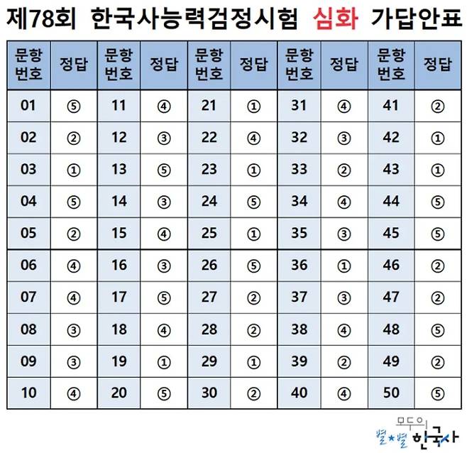 한국사능력검정시험 가답안표, 최태성 1TV