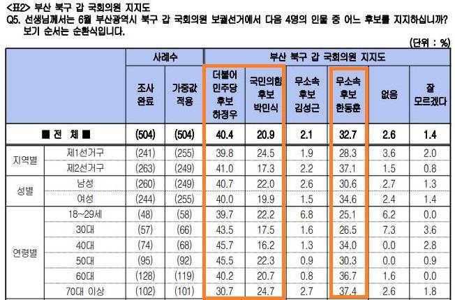 에이스리서치 부산 북구갑 보선 여론조사. 중앙선거여론조사심의위