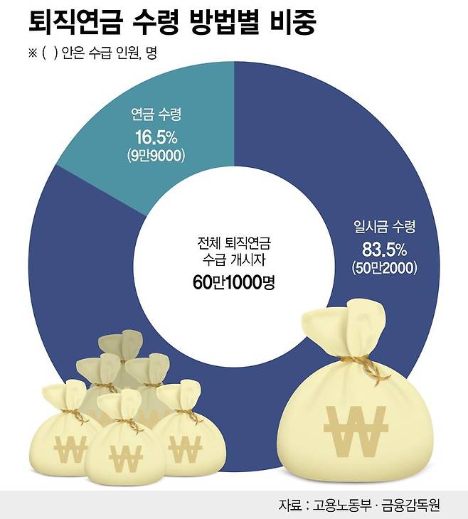 퇴직연금 수령 방법 /그래픽=정기현 기자