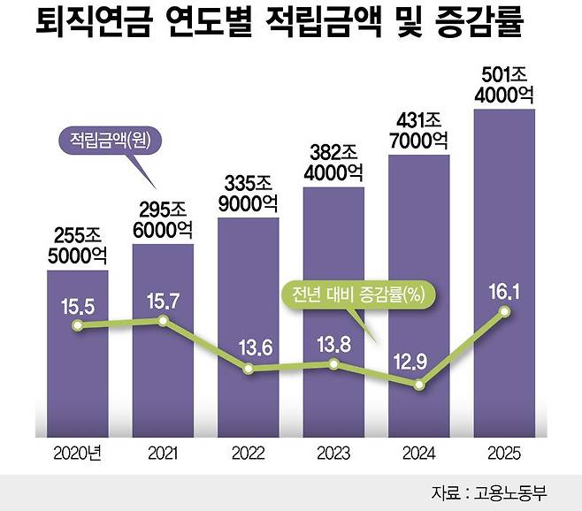 퇴직연금 연도별 적립금액 및 증감률 /그래픽=정기현 기자